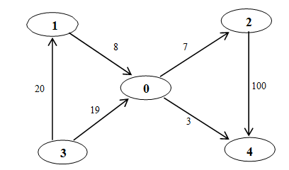 Graph Output 3